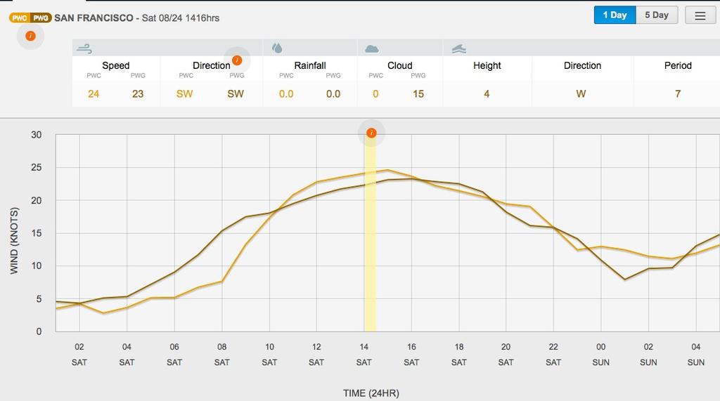 Wind graph for 1410hrs on Saturday 24 August, 2013 © PredictWind.com www.predictwind.com